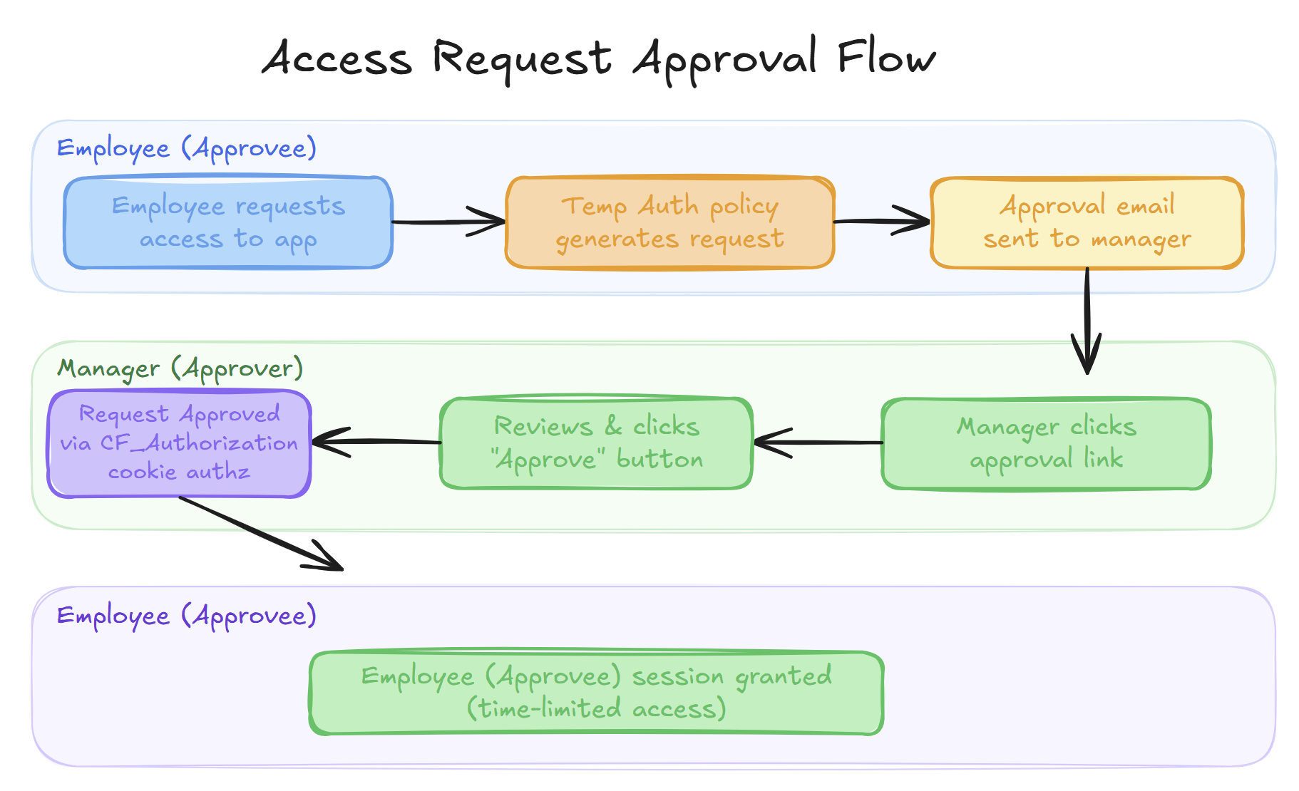 Access Request Approval Flow