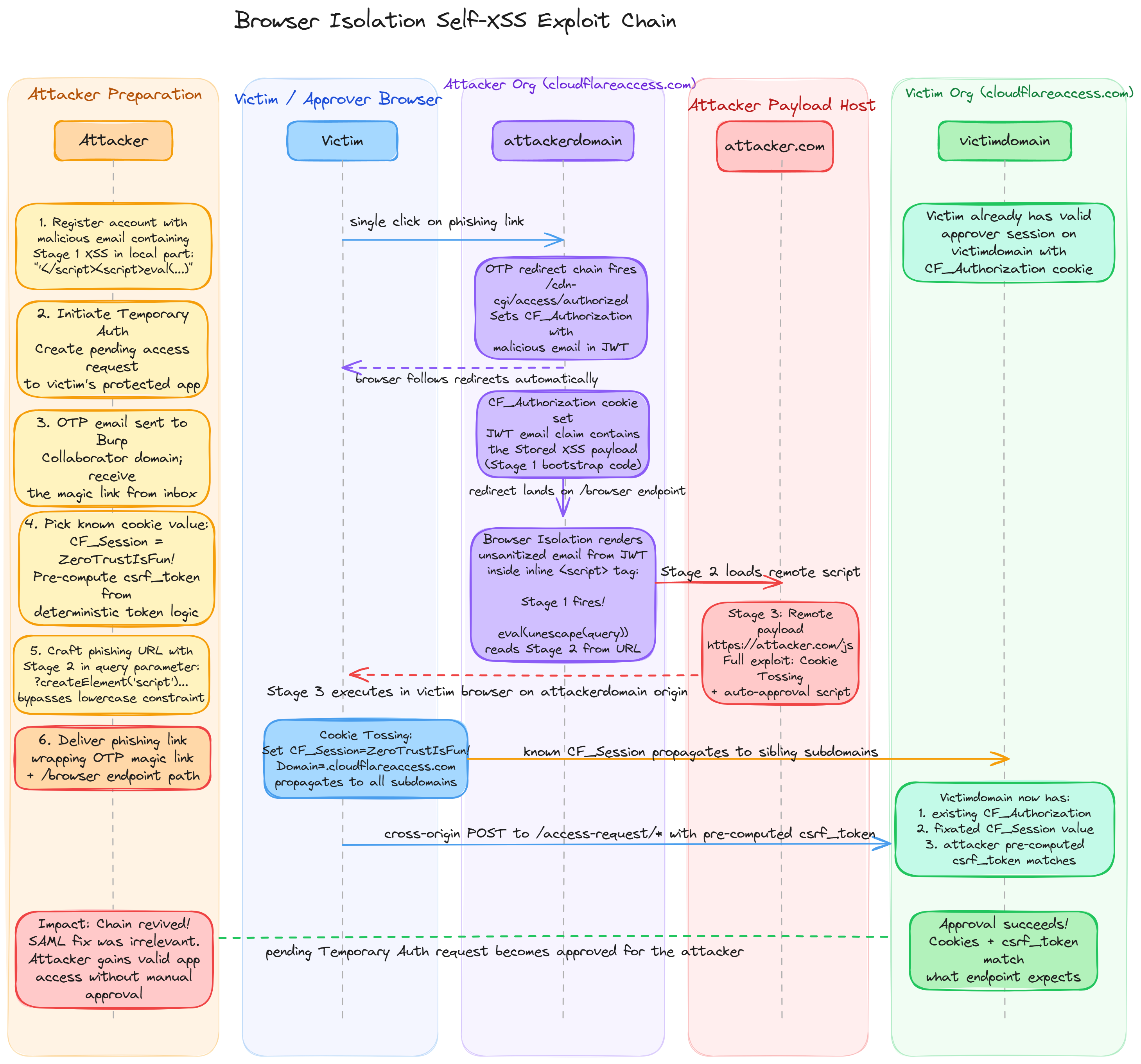 Browser Isolation Self-XSS Exploit Chain