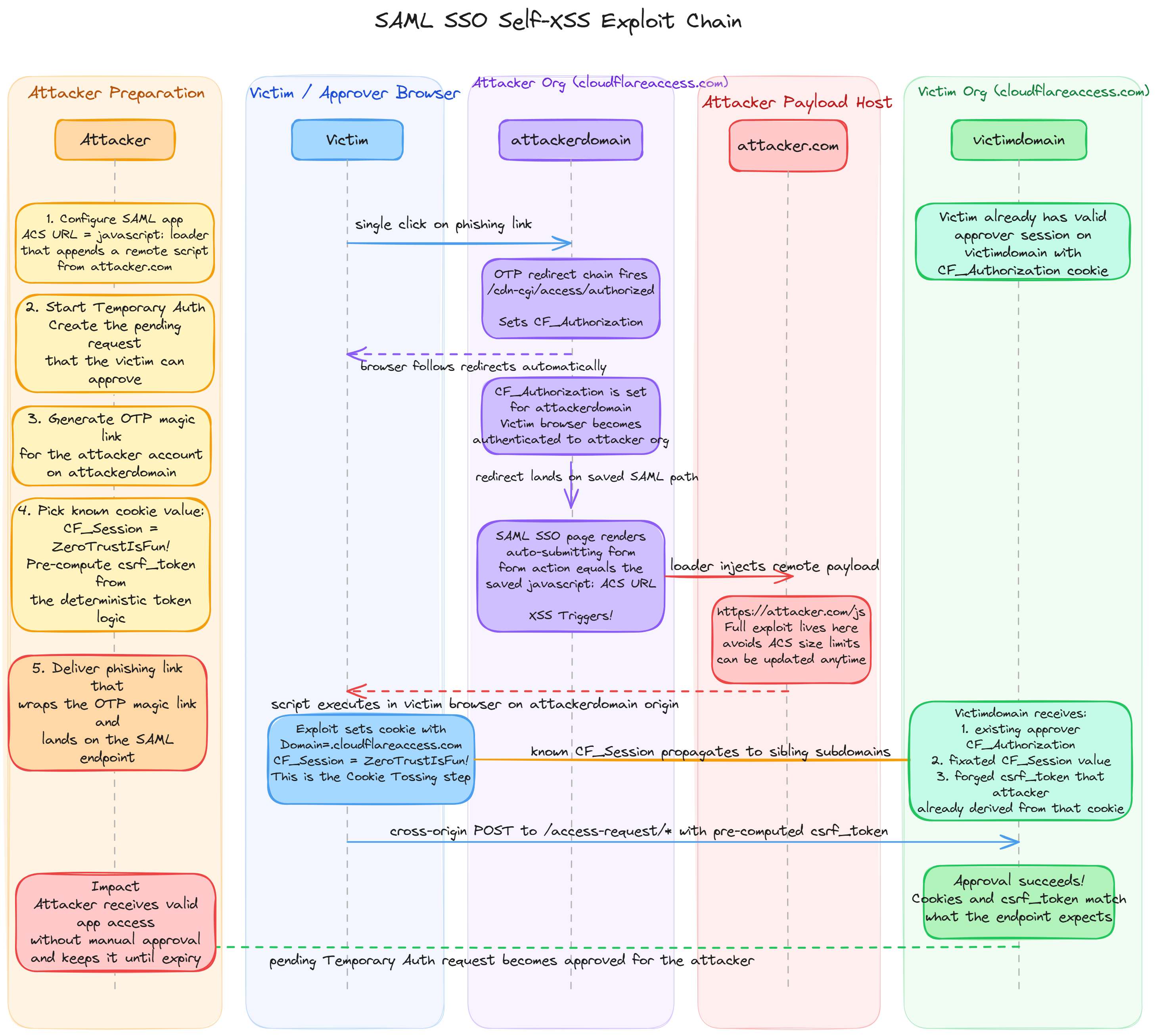 SAML SSO Self-XSS Exploit Chain